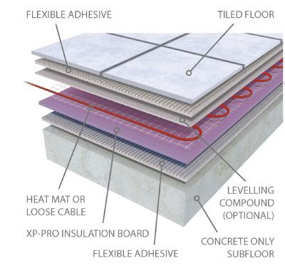 Wire Underflooor Heating Mat
